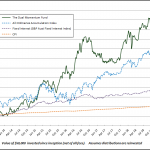 Strong performance of a momentum investment fund